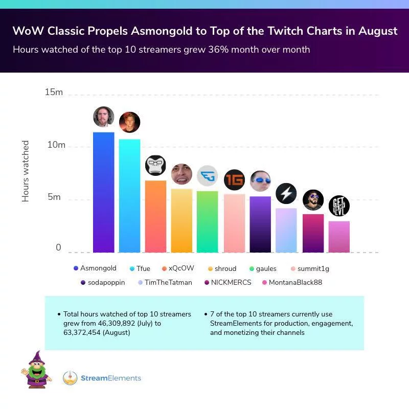 twitch_viewership_august_2019_streamelements