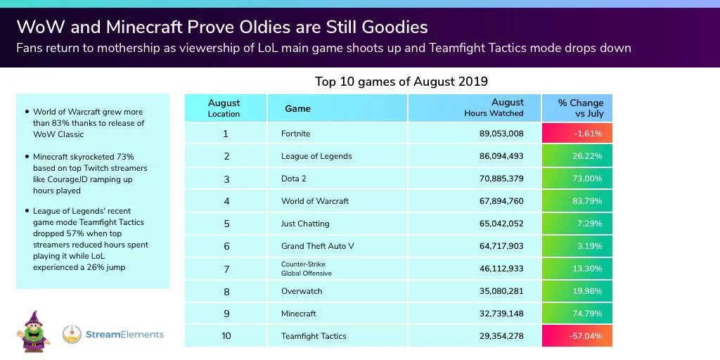 twitch_viewership_august_2019_streamelements_2_updated