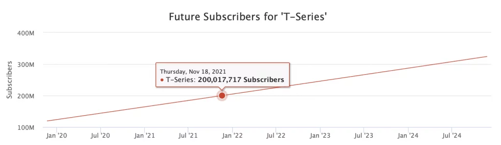 t-series-set-to-hit-200-million-youtube-subscribers-incredibly-fast