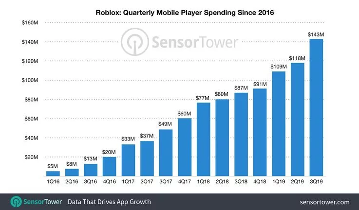 roblox-revenue-progress roblox-revenue-progress