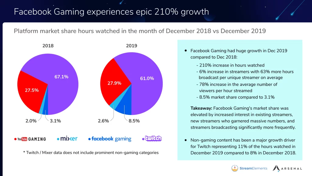 facebook gaming