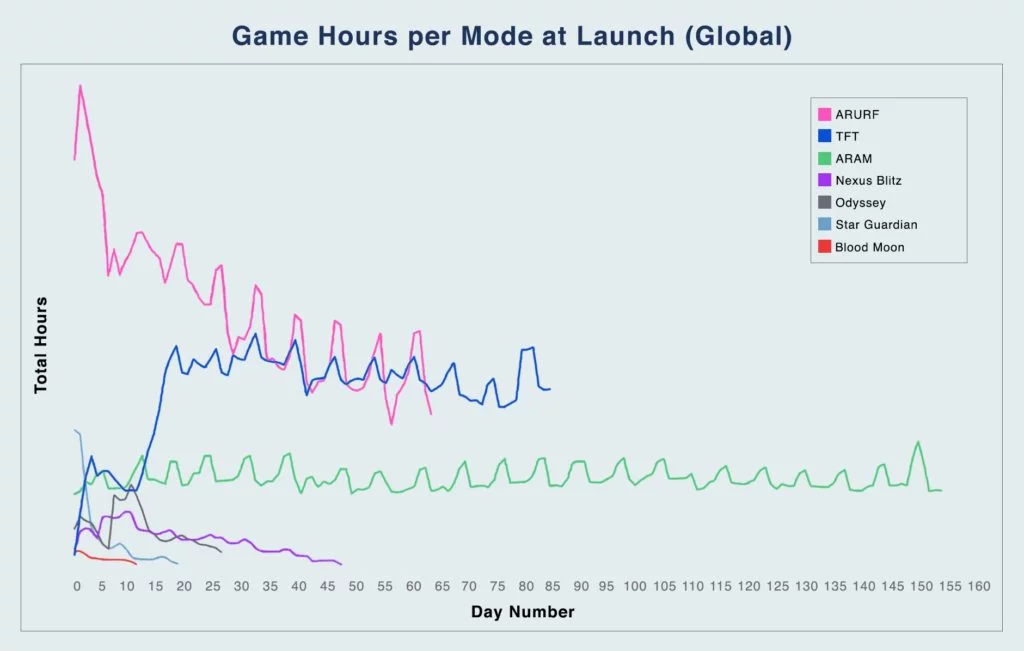 league-legends-modes-chart