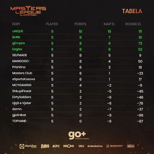 week-5-table-gjirafa50-masters-league