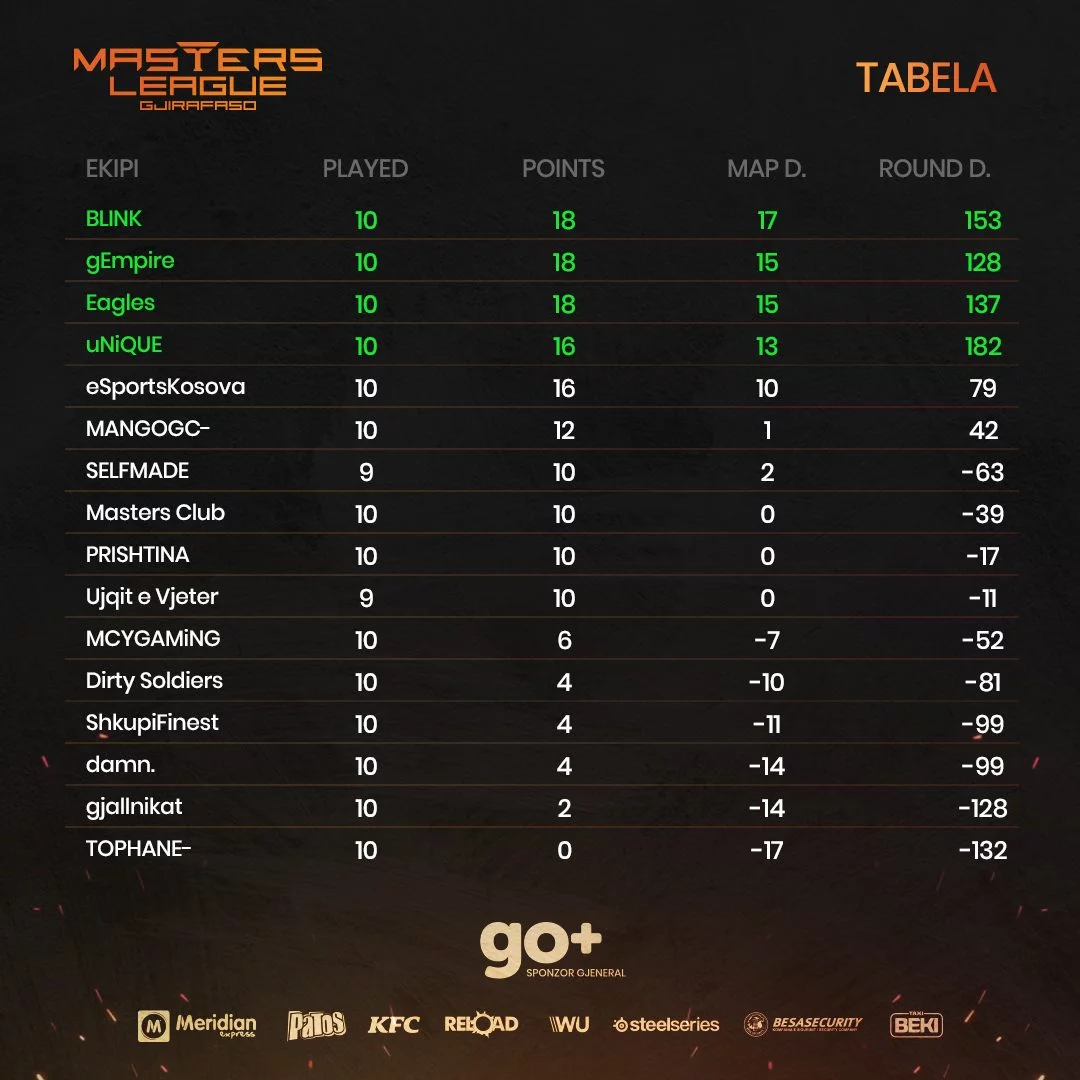 gjirafa50-masters-league-week-10-tabela-pikeve gjirafa50 masters league, javës së dhjetë, javën e dhjetë,