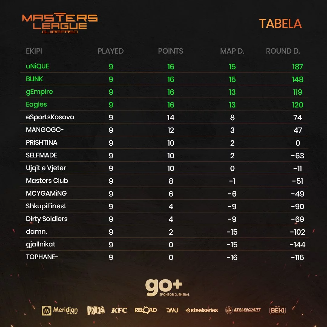gjirafa50-masters-league-week-9-tabela-pikeve gjirafa50 masters league