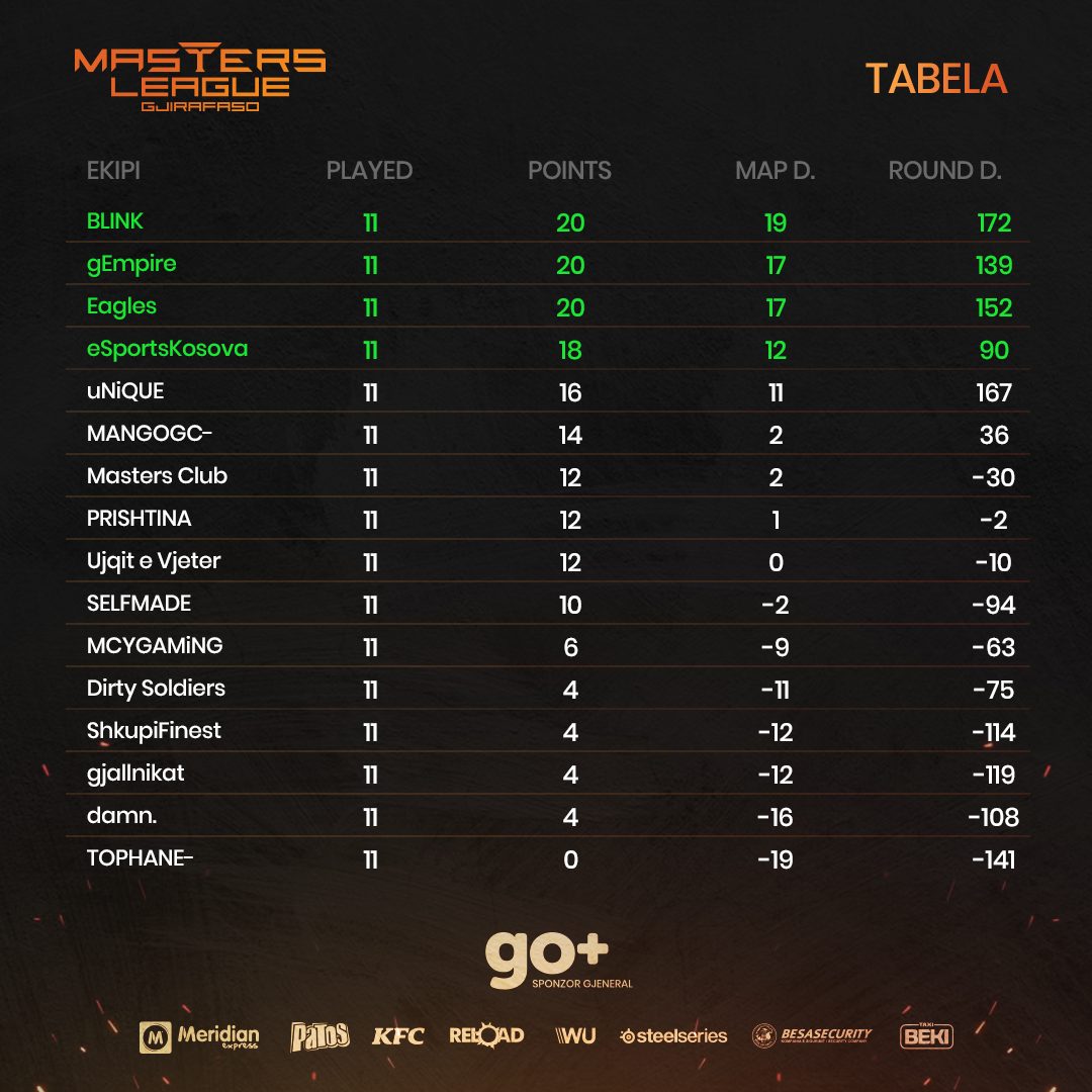 gjirafa50 masters league, javës së 11-të, javën e 11-të,