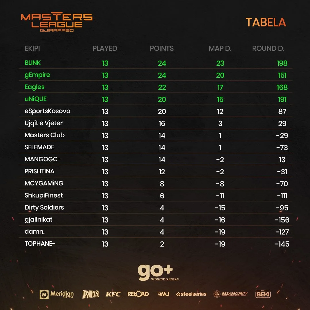 gjirafa50 masters league, javës së 13-të, javën e 13-të,