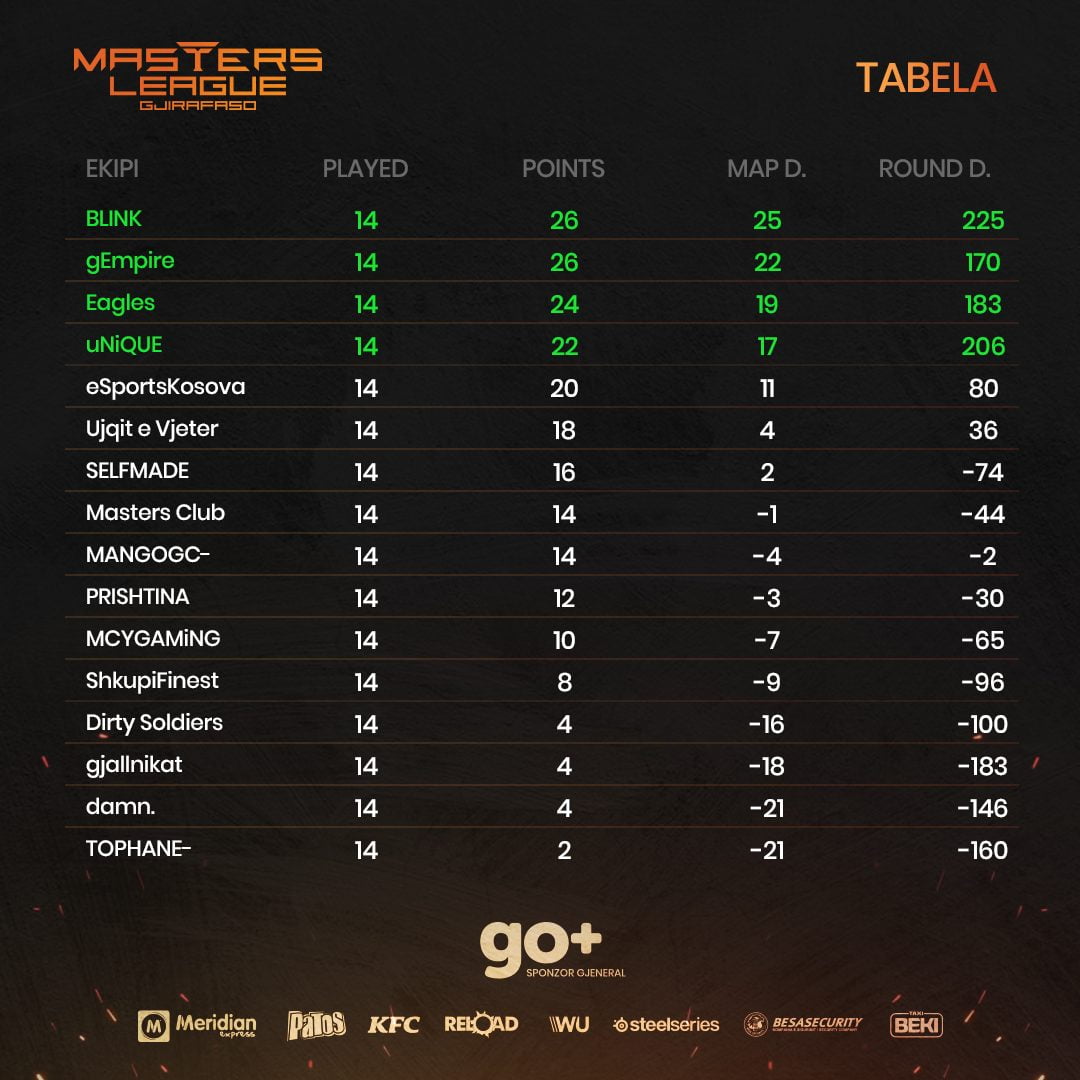 gjirafa50 masters league, javës së 14-të, javën e 14-të,