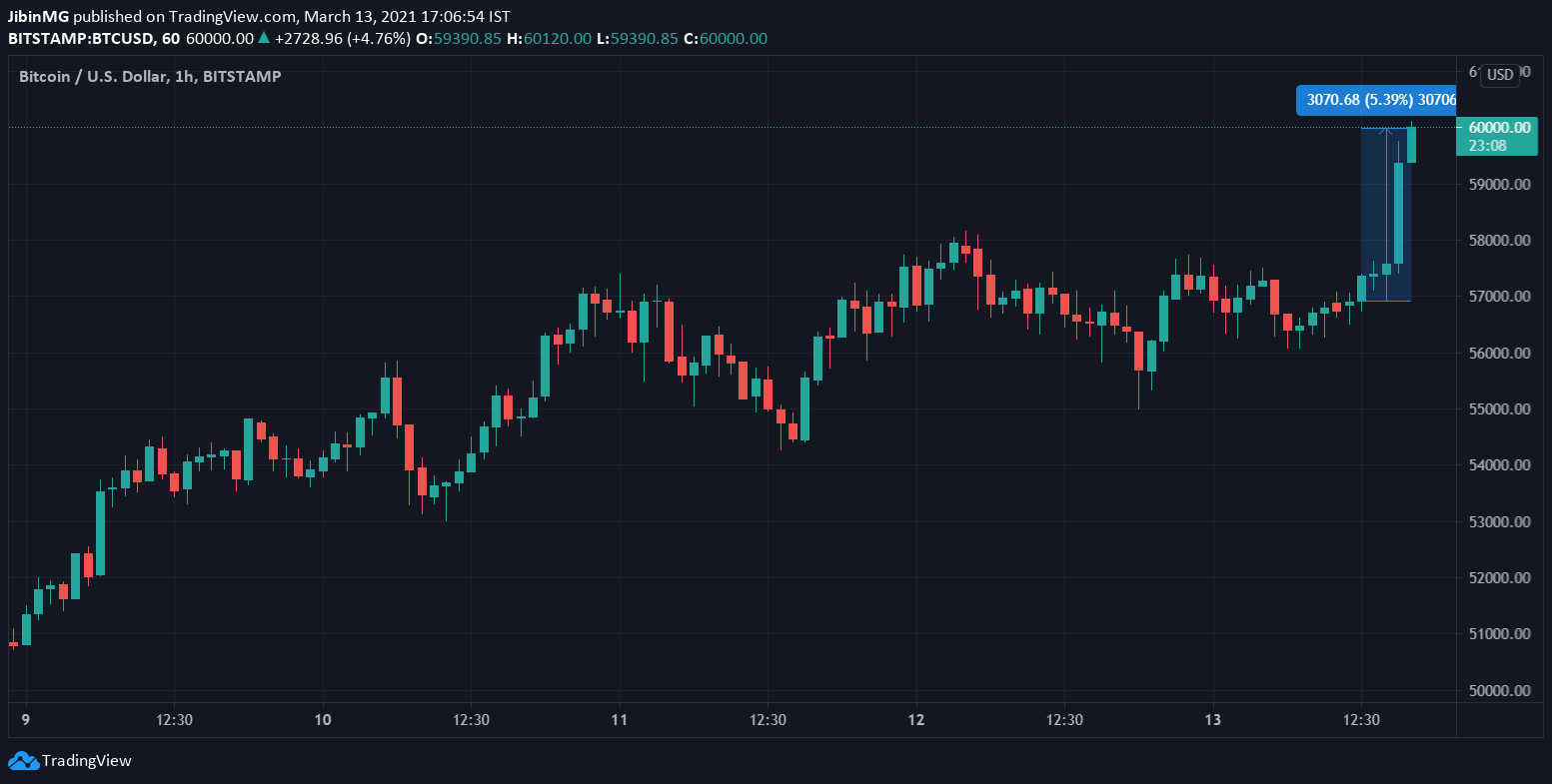bitcoin-surges-past-60000