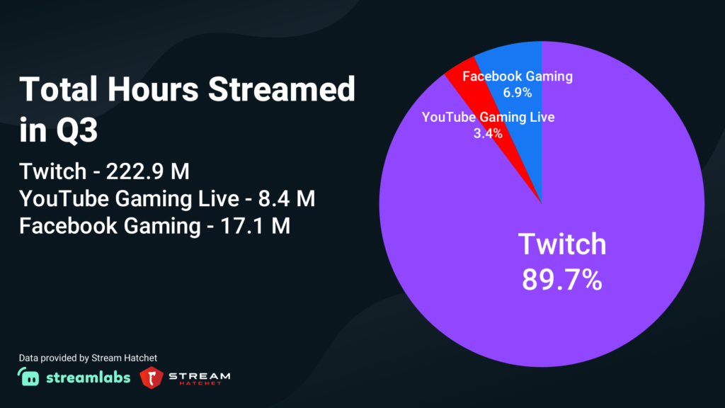 facebook gaming, youtube, twitch,