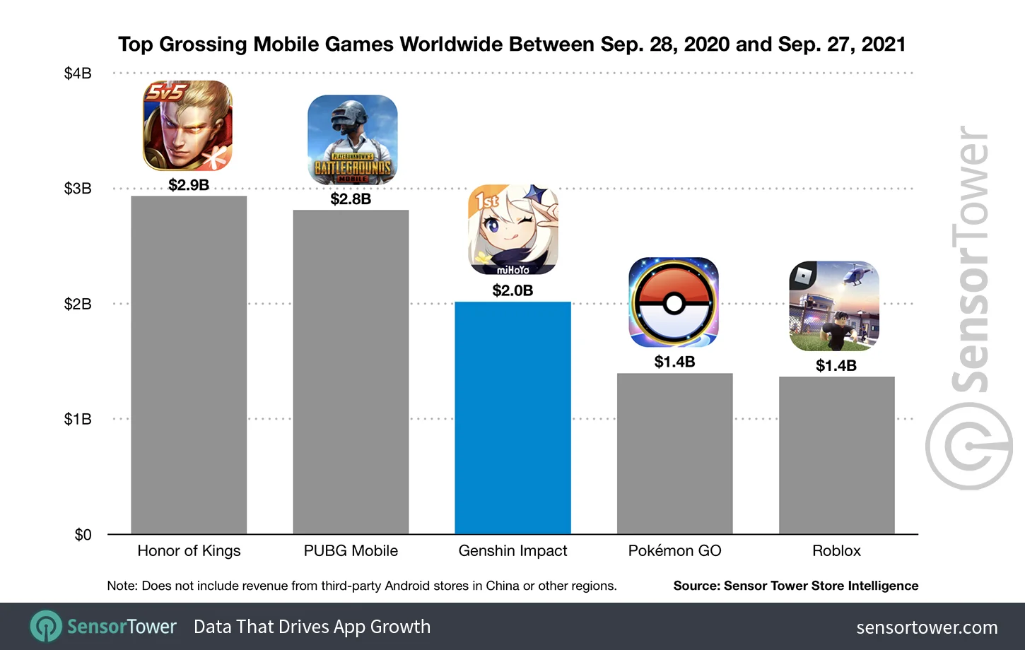 top-grossing-mobile-games-worldwide-between-sep-28-2020-sep-27-2021 genshin impact mobile,
