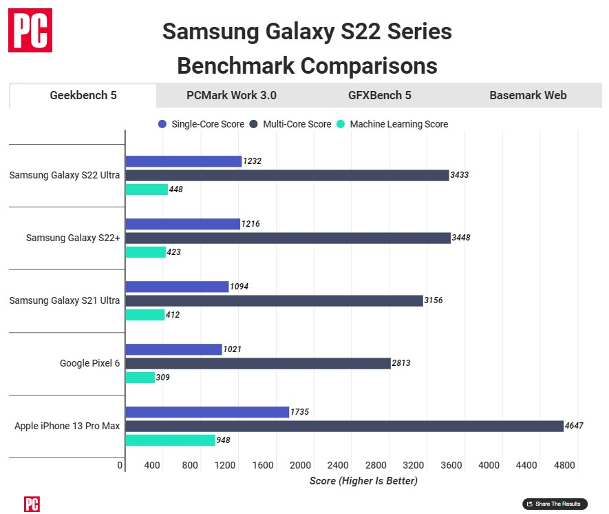 samsung galaxy s22 ultra, apple iphone 13 pro max, benchmark,