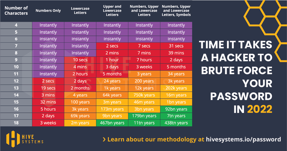 password-hacker-hive-systems-infographic password, hacker,